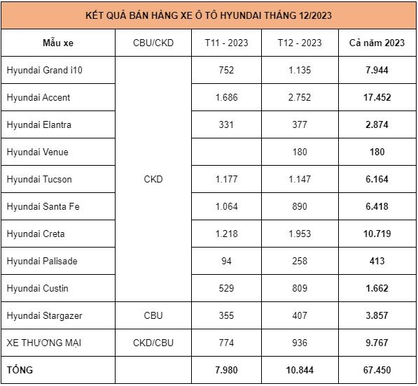 Tháng cuối cùng trong năm 2023, Hyundai Thành Công bán gần 11.000 xe, các mẫu chủ lực đều ‘bốc đầu’ doanh số - Ảnh 2. Tháng cuối cùng trong năm 2023, Hyundai Thành Công bán gần 11.000 xe, các mẫu chủ lực đều ‘bốc đầu’ doanh số - Ảnh 2.