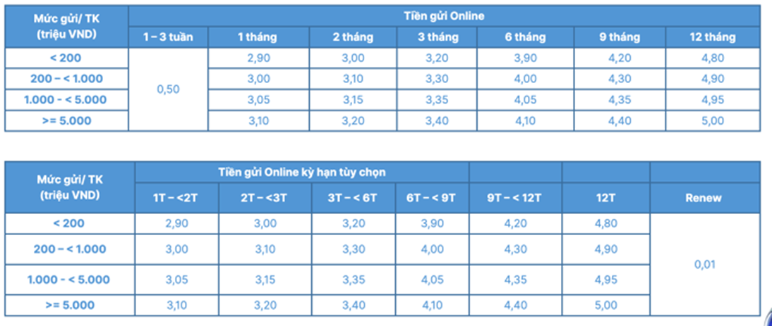 Lãi suất ngân hàng ACB mới nhất tháng 01/2024: Bất ngờ tăng đối với tiền gửi online 12 tháng, giảm mạnh ở các kỳ hạn ngắn - Ảnh 3.