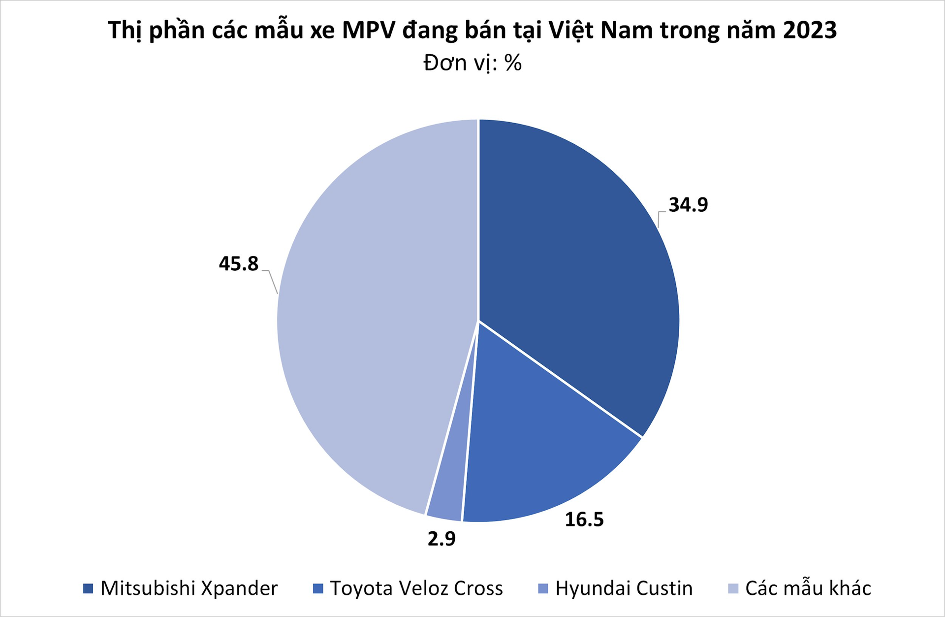 Phân khúc VinFast vẫn chưa 'tham chiến': lựa chọn hàng đầu của nhiều gia đình, sở hữu 'vua doanh số' năm 2023 tại Việt Nam - Ảnh 2. Phân khúc VinFast vẫn chưa 'tham chiến': lựa chọn hàng đầu của nhiều gia đình, sở hữu 'vua doanh số' năm 2023 tại Việt Nam - Ảnh 2.