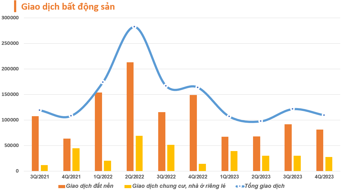 Nghịch cảnh trên thị trường bất động sản: Chung cư, nhà ở riêng lẻ đắt khách, đất nền rơi vào ế ẩm - Ảnh 1. Nghịch cảnh trên thị trường bất động sản: Chung cư, nhà ở riêng lẻ đắt khách, đất nền rơi vào ế ẩm - Ảnh 1.