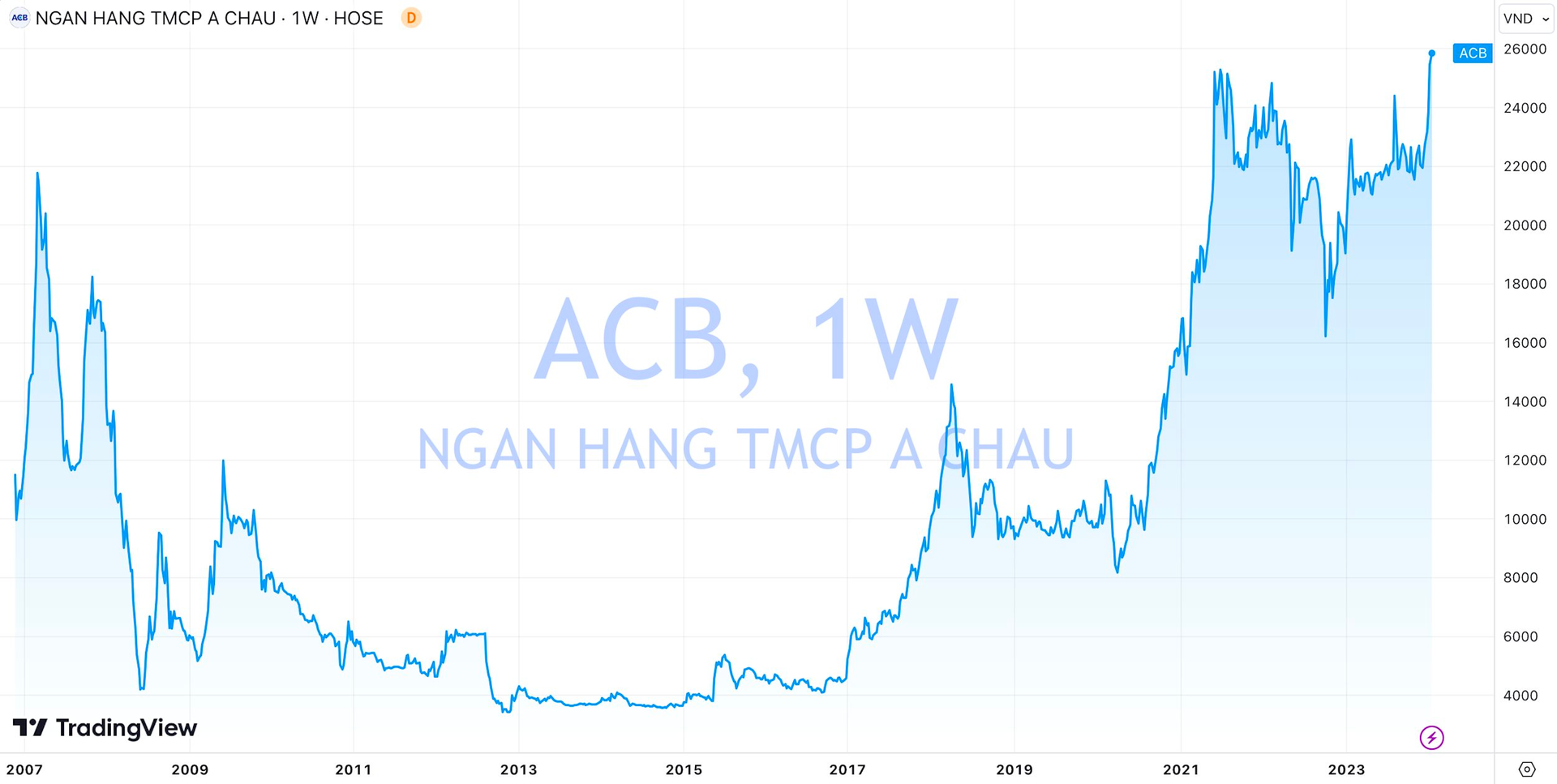 7 tháng sau màn nhảy dưới mưa của Chủ tịch HĐQT Trần Hùng Huy, cổ phiếu ACB lên đỉnh lịch sử, vốn hóa chạm ngưỡng 100.000 tỷ - Ảnh 2.