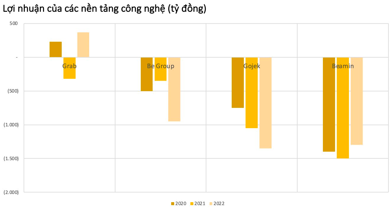 Cuộc đấu giao hàng tại Việt Nam: Beamin ngậm ngùi rút lui sau khi lỗ hơn 4.000 tỷ, các bên còn trụ lại thì “ôm lỗ” ngàn tỷ - Ảnh 2.