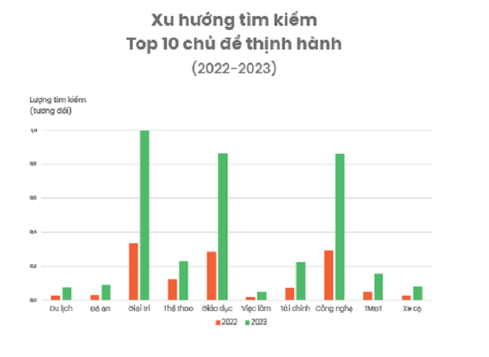 Người Việt tìm kiếm gì nhiều nhất năm 2023: Câu trả lời không phải là tiền - Ảnh 1. Người Việt tìm kiếm gì nhiều nhất năm 2023: Câu trả lời không phải là tiền - Ảnh 1.