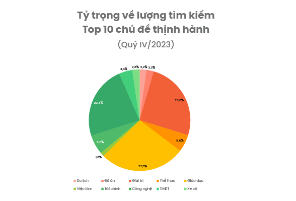 Người Việt tìm kiếm gì nhiều nhất năm 2023: Câu trả lời không phải là tiền - Ảnh 2. Người Việt tìm kiếm gì nhiều nhất năm 2023: Câu trả lời không phải là tiền - Ảnh 2.