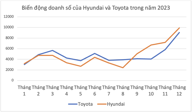 Hyundai vượt Toyota thành hãng xe bán chạy nhất Việt Nam năm 2023, Accent, Creta là vua doanh số phân khúc - Ảnh 1.