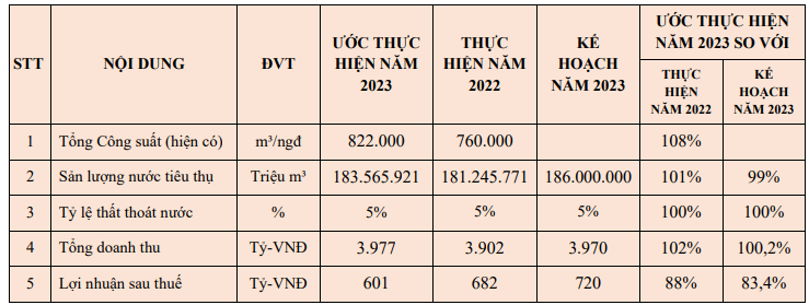 Doanh nghiệp xử lý nước và rác thải quy mô hàng đầu Việt Nam ước lãi 2023 giảm 12% so với cùng kỳ - Ảnh 1.