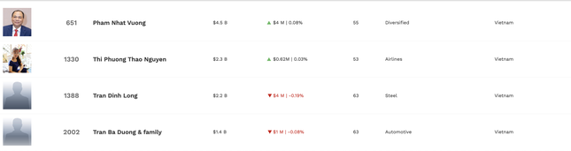 Việt Nam chỉ còn 5 tỷ phú USD, ai vừa rời danh sách? - Ảnh 1.