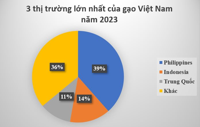 Vượt Trung Quốc, một quốc gia Đông Nam Á trở thành khách hàng lớn thứ 2 của gạo Việt, xuất khẩu tăng đột biến gần 1.000% - Ảnh 3. Vượt Trung Quốc, một quốc gia Đông Nam Á trở thành khách hàng lớn thứ 2 của gạo Việt, xuất khẩu tăng đột biến gần 1.000% - Ảnh 3.