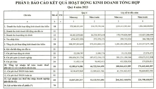 Tài sản chưa đầy 4.000 tỷ nhưng gửi hơn 3.000 tỷ vào ngân hàng, một công ty bảo hiểm thu lãi trăm tỷ trong năm 2023 - Ảnh 2.