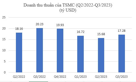 Doanh thu hãng sản xuất chip hợp đồng lớn nhất thế giới trong Q4/2023 giảm 23% nhưng kỳ vọng năm 2024 khởi sắc - Ảnh 2. Doanh thu hãng sản xuất chip hợp đồng lớn nhất thế giới trong Q4/2023 giảm 23% nhưng kỳ vọng năm 2024 khởi sắc - Ảnh 2.