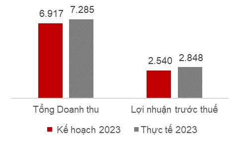 SSI lãi trước thuế 2.848 tỷ đồng năm 2023, tăng trưởng 35% - Ảnh 2.