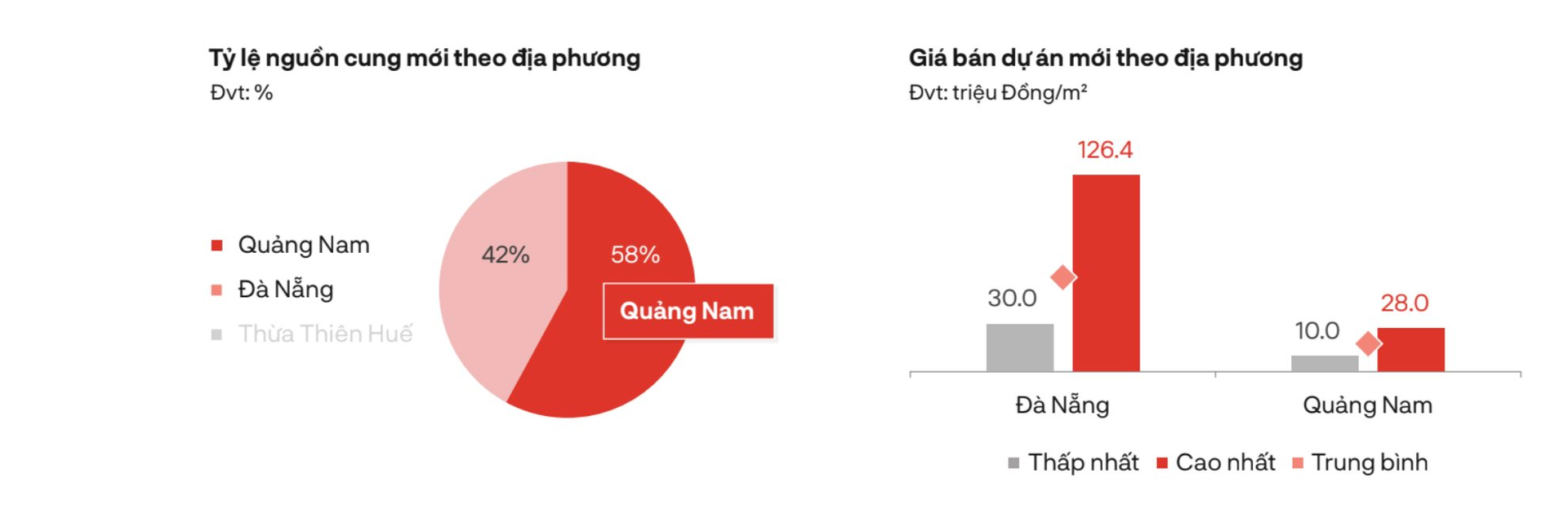 Một phân khúc BĐS tại Đà Nẵng đạt mức giá sơ cấp gần 130 triệu đồng/m2, xuất hiện nhà đầu tư “cá mập” vào gom hàng trước Tết - Ảnh 2.