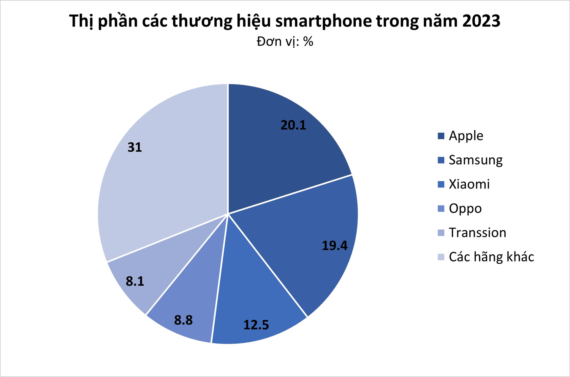 Một cái tên 'lạ hoắc' bất ngờ lọt top 5 hãng smartphone khủng nhất thế giới 2023, có gì mà cho Oppo 'ngửi khói', chiếm ngôi của vivo? - Ảnh 2. Một cái tên 'lạ hoắc' bất ngờ lọt top 5 hãng smartphone khủng nhất thế giới 2023, có gì mà cho Oppo 'ngửi khói', chiếm ngôi của vivo? - Ảnh 2.