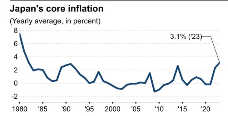 Lạm phát ở Nhật Bản đạt mức tăng cao nhất trong bốn thập kỷ, BOJ sẽ làm gì với lãi suất? - Ảnh 2.
