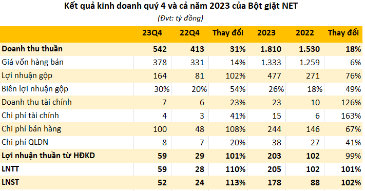 Hãng bột giặt gần 60 năm tuổi báo lãi cao kỷ lục sau khi về tay Masan Group - Ảnh 1.