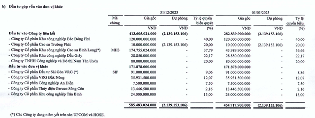 Có hơn 1.500 tỷ 'của để dành', một DN Khu công nghiệp báo lãi tăng gần 50% dù doanh thu giảm - Ảnh 3.
