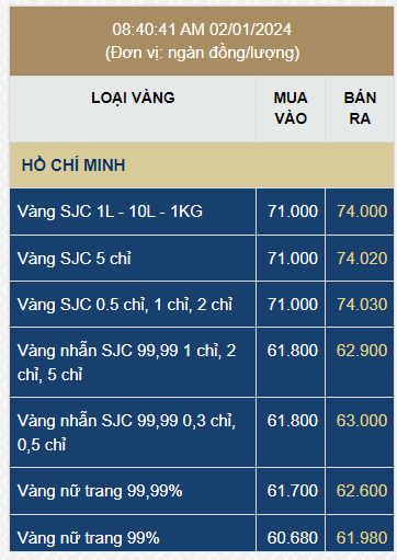 Giá vàng SJC bất ngờ tăng mạnh sáng 2/1 - Ảnh 2. Giá vàng SJC bất ngờ tăng mạnh sáng 2/1 - Ảnh 2.
