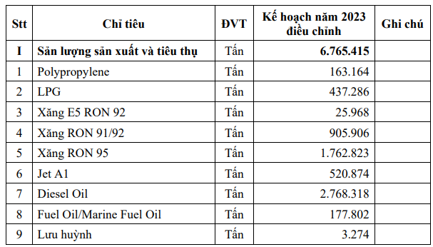 Lọc hóa dầu Bình Sơn (BSR) điều chỉnh chỉ tiêu lợi nhuận năm 2023 gấp 3 lần kế hoạch cũ, tăng tỷ lệ cổ tức - Ảnh 2.