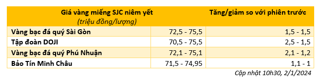 Giá vàng SJC bất ngờ tăng mạnh sáng 2/1 - Ảnh 1. Giá vàng SJC bất ngờ tăng mạnh sáng 2/1 - Ảnh 1.