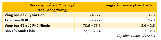 Giá vàng SJC tăng dựng đứng - Ảnh 1.