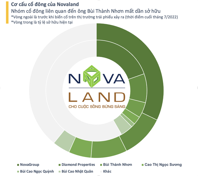 Novaland có thêm 65.000 cổ đông sau khi hàng trăm triệu cổ phiếu NVL &quot;tuột&quot; khỏi tay nhóm liên quan ông Bùi Thành Nhơn - Ảnh 3.