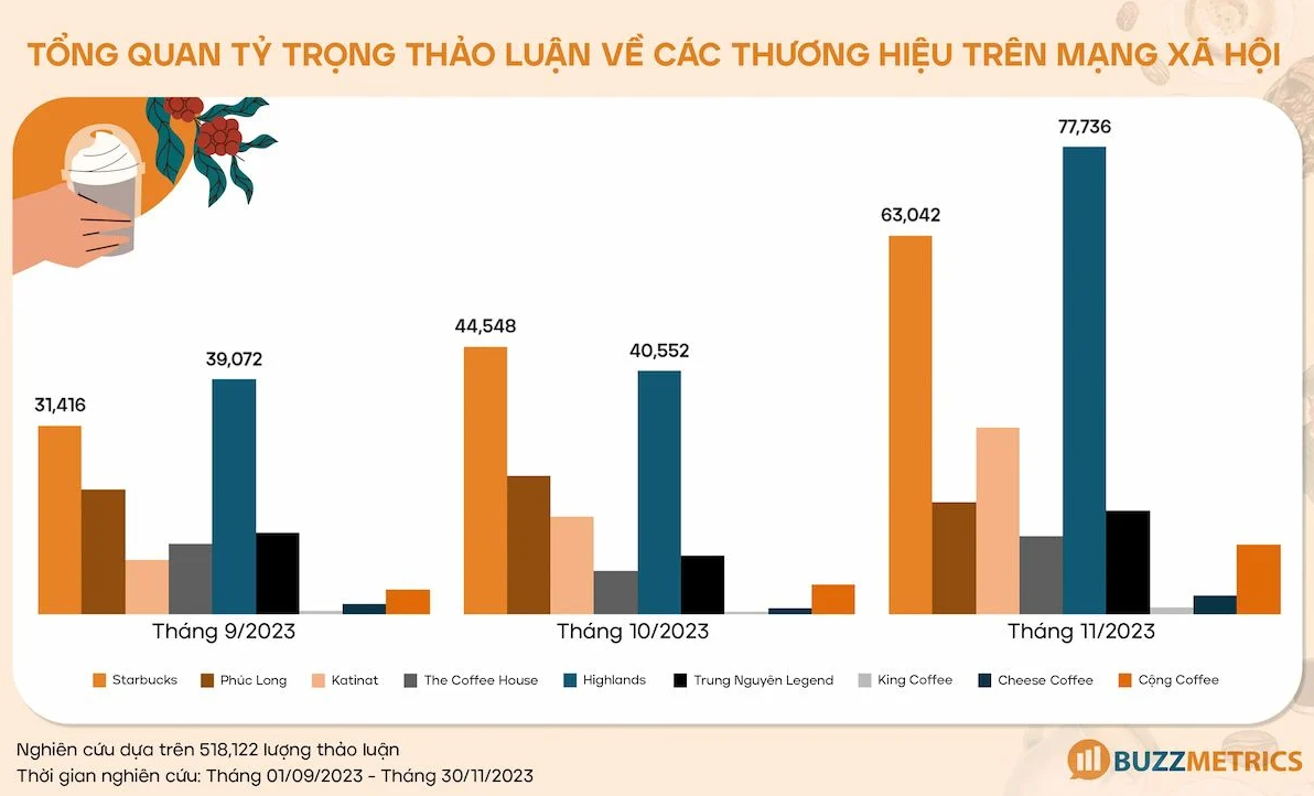 Highland Coffee gần Láng Hạ: Các lựa chọn thay thế và so sánh