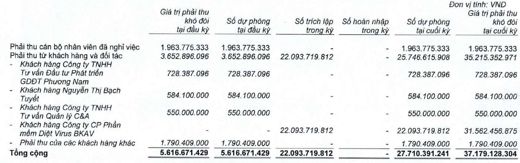 VNDirect bất ngờ phát sinh khoản phải thu khó đòi hàng chục tỷ đối với Bkav Pro của ông Nguyễn Tử Quảng - Ảnh 2.