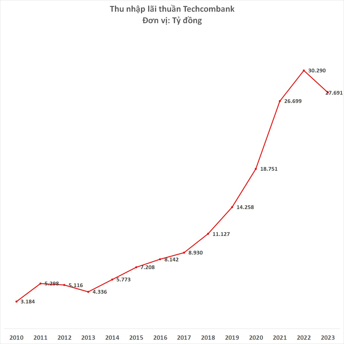 Lợi nhuận Techcombank giảm 11% năm 2023 sau 9 năm tăng trưởng liên tiếp - Ảnh 2.