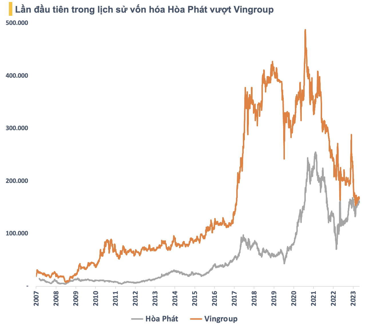 Lần đầu tiên trong lịch sử vốn hóa Hòa Phát vượt Vingroup - Ảnh 1.