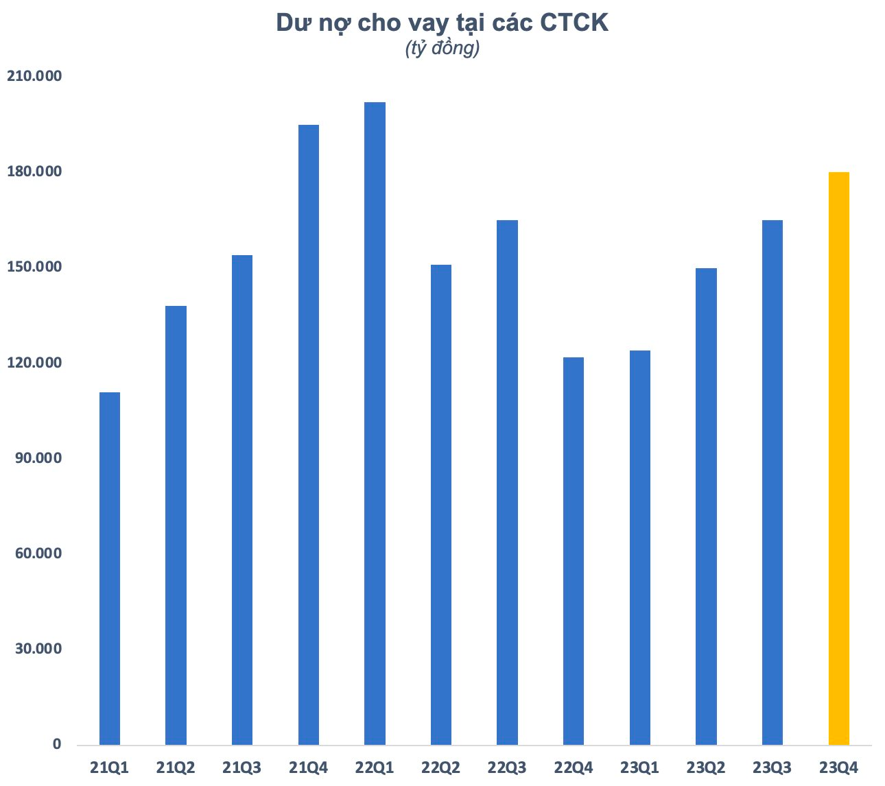 Bất ngờ: Doanh thu môi giới chứng khoán sụt giảm trong quý 4, nhưng dư nợ margin toàn thị trường lại tăng mạnh - Ảnh 4.