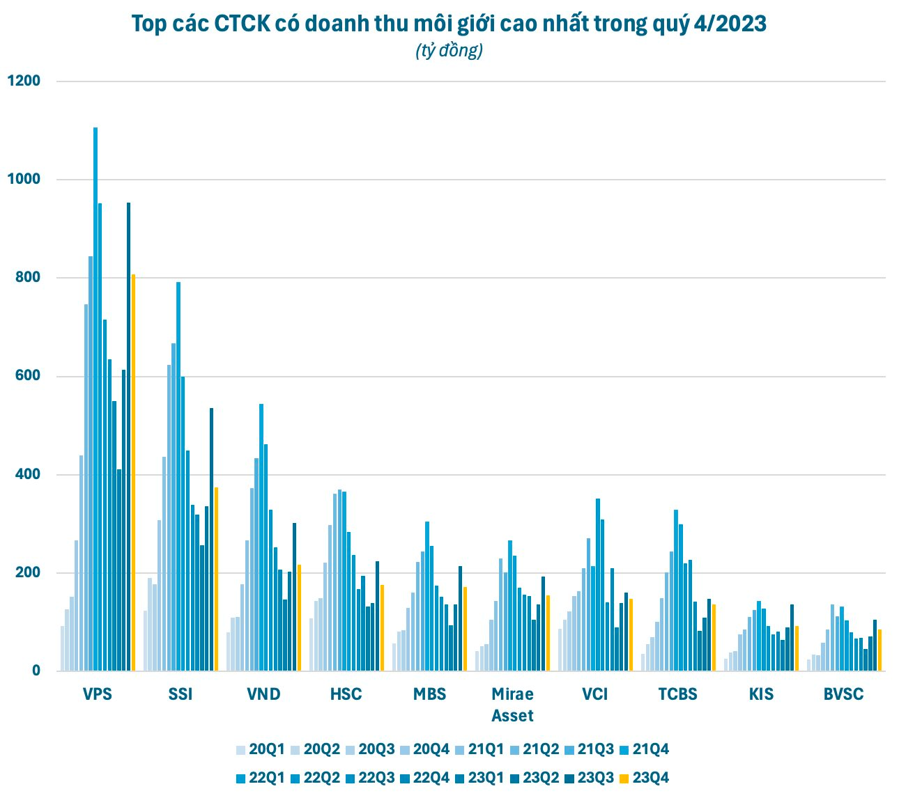 Bất ngờ: Doanh thu môi giới chứng khoán sụt giảm trong quý 4, nhưng dư nợ margin toàn thị trường lại tăng mạnh - Ảnh 3.