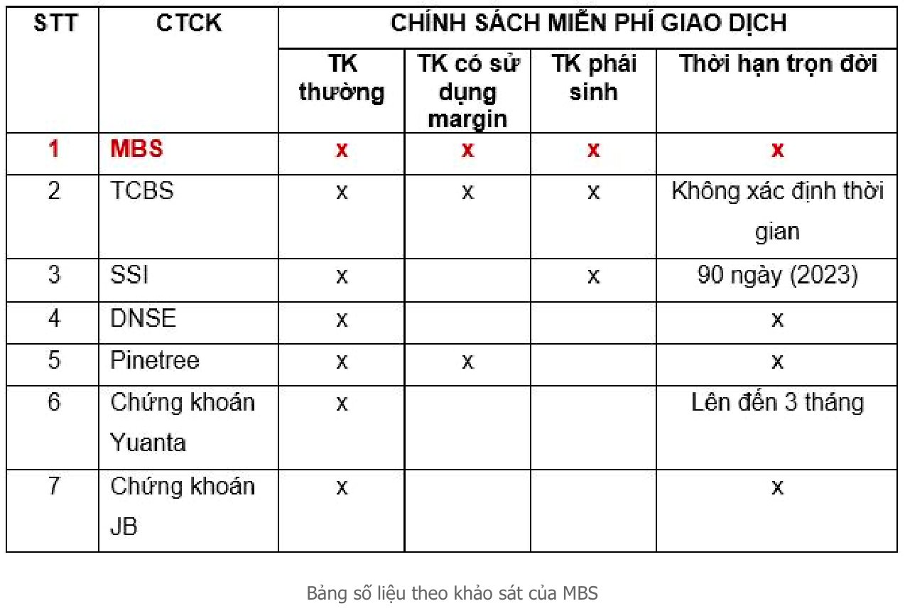 Bất ngờ: Doanh thu môi giới chứng khoán sụt giảm trong quý 4, nhưng dư nợ margin toàn thị trường lại tăng mạnh - Ảnh 5.
