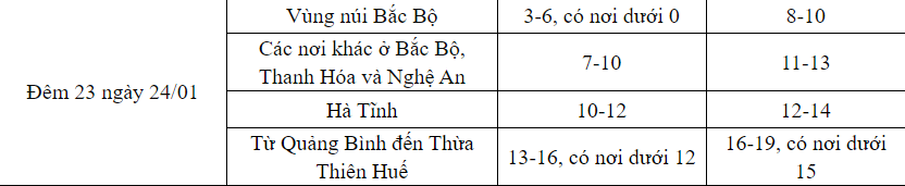 Sáng nay Hà Nội và các tỉnh miền Bắc rét đỉnh điểm - Ảnh 2.