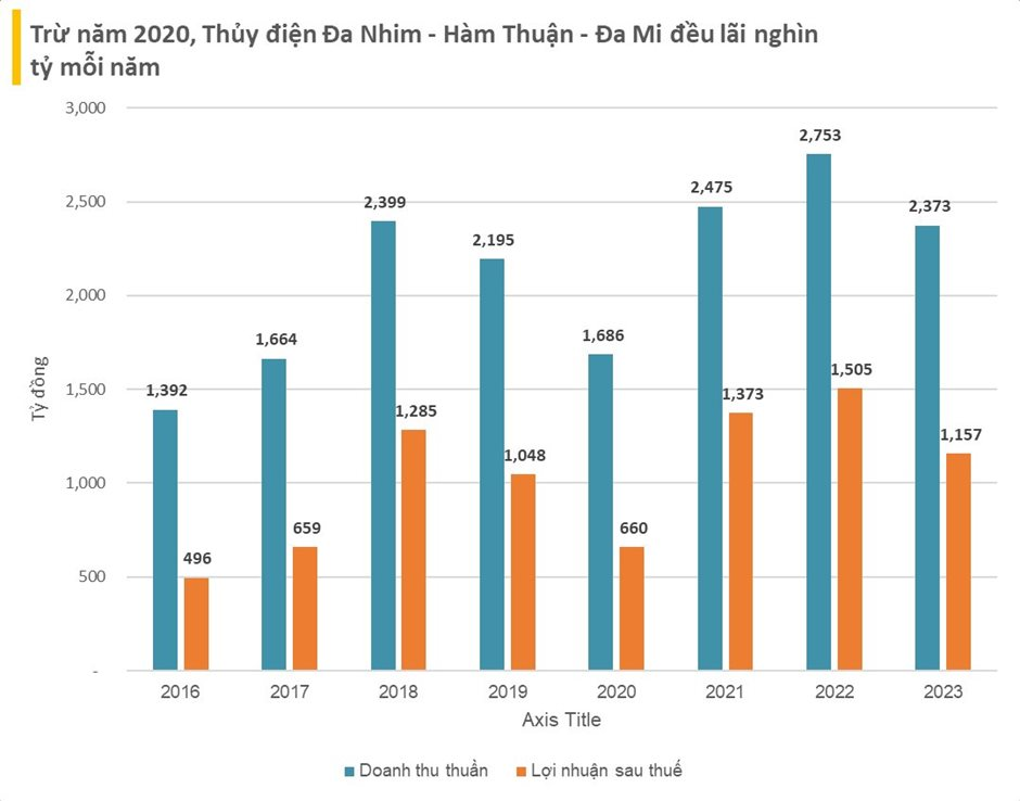 DN thủy điện có đường ống dẫn nước dài hơn 2.000m như &quot;đường lên trời&quot;: &quot;Bay&quot; gần 1.000 tỷ tiền tươi, KQKD đi xuống vẫn lãi nghìn tỷ - Ảnh 2.