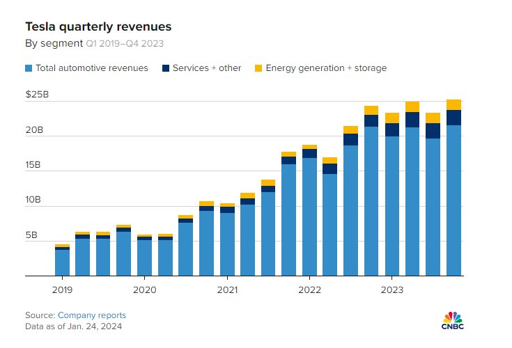 Elon Musk ra ‘tối hậu thư’, Tesla báo cáo lợi nhuận không như kỳ vọng, thậm chí sắp ‘đi lùi’ vì quá tham vọng: Tương lai nào cho hãng xe điện trong 2024? - Ảnh 2.