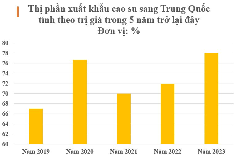 Chốt sổ 2023, cây ‘châu báu’ này mang về cho Việt Nam 3 tỷ USD: Sản lượng top 3 thế giới, Trung Quốc giá nào cũng mua - Ảnh 2.