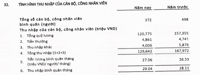 Nhân viên của một công ty tài chính có lương, thưởng bình quân 29 triệu đồng/tháng - Ảnh 3.