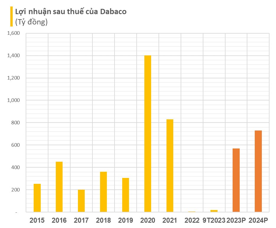 Dabaco 3 năm liên tiếp đặt kế hoạch doanh thu tỷ đô dù hoàn thành chưa được 1 nửa, lợi nhuận 2024 tham vọng 730 tỷ - Ảnh 2.