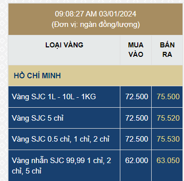 Vàng SJC tăng giá sáng ngày 3/1 - Ảnh 1. Vàng SJC tăng giá sáng ngày 3/1 - Ảnh 1.