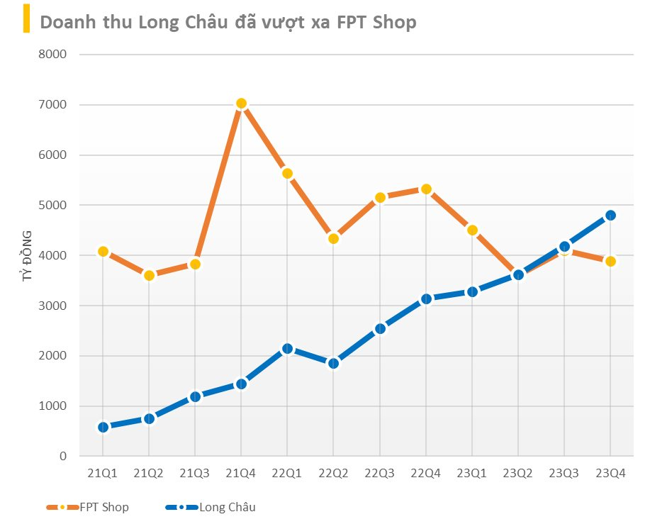 “Vượt mặt” FPT Shop, tăng 1.900 tỷ so với doanh thu kế hoạch, Long Châu thưởng lớn: Bảo vệ thưởng hệ số 100%, các vị trí khác nhận 120% - Ảnh 3.