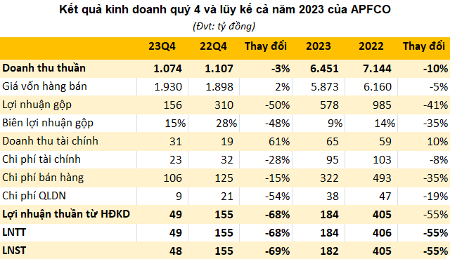 Doanh nghiệp sản xuất tinh bột sắn lớn nhất Việt Nam báo lãi 2023 sụt giảm 55% dù giá bán xuất khẩu tăng mạnh - Ảnh 1.