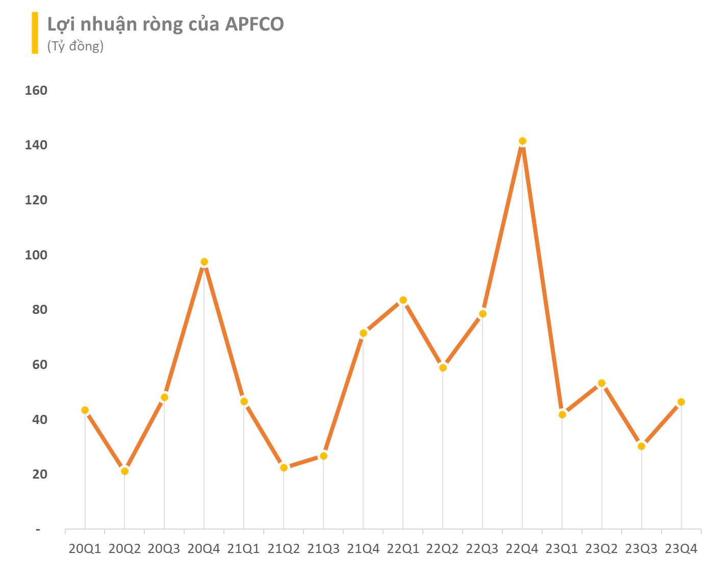 Doanh nghiệp sản xuất tinh bột sắn lớn nhất Việt Nam báo lãi 2023 sụt giảm 55% dù giá bán xuất khẩu tăng mạnh - Ảnh 2.