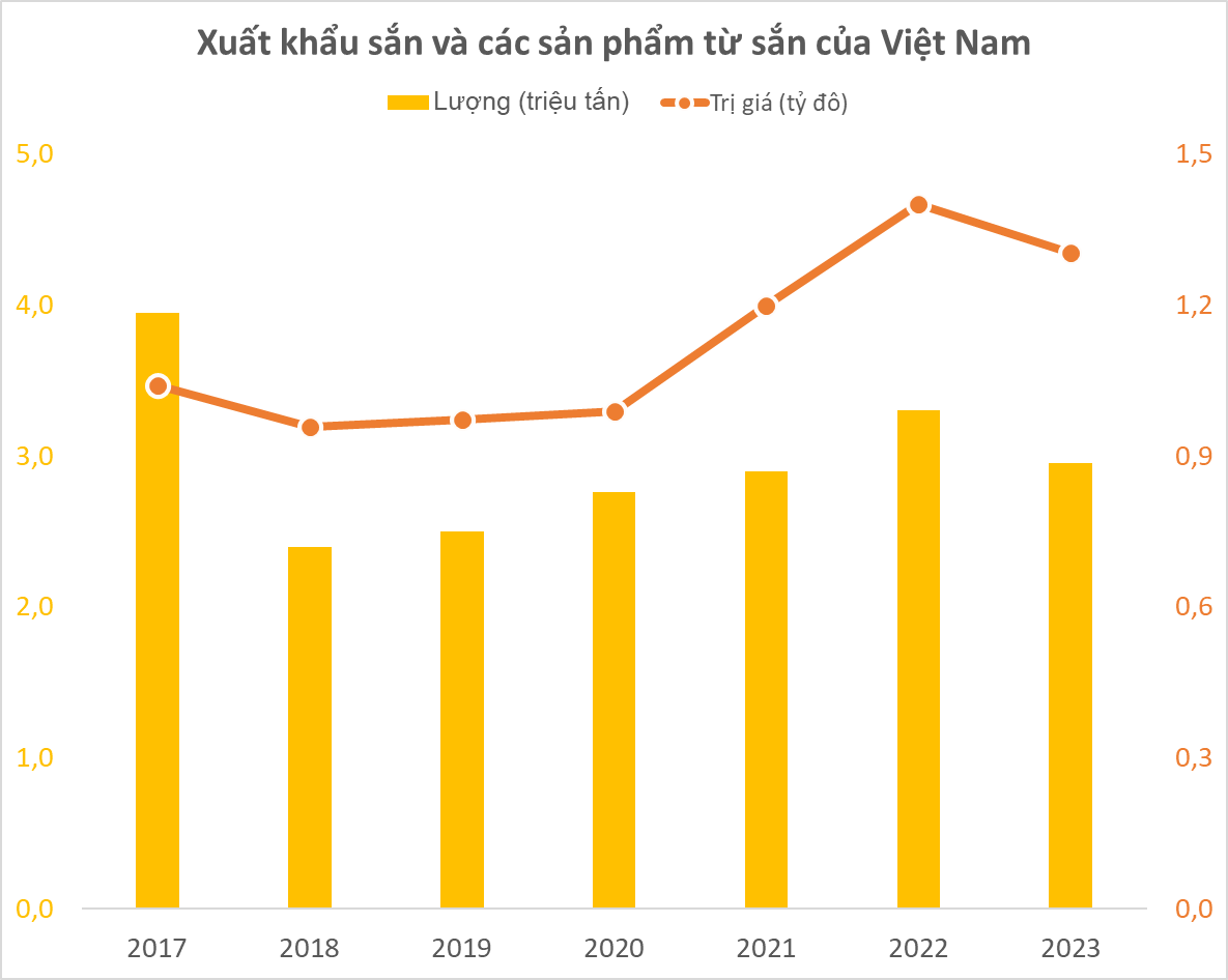 Doanh nghiệp sản xuất tinh bột sắn lớn nhất Việt Nam báo lãi 2023 sụt giảm 55% dù giá bán xuất khẩu tăng mạnh - Ảnh 3.