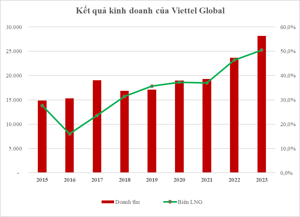 Năm 2023 Viettel Global đạt lợi nhuận cao nhất lịch sử - Ảnh 1.