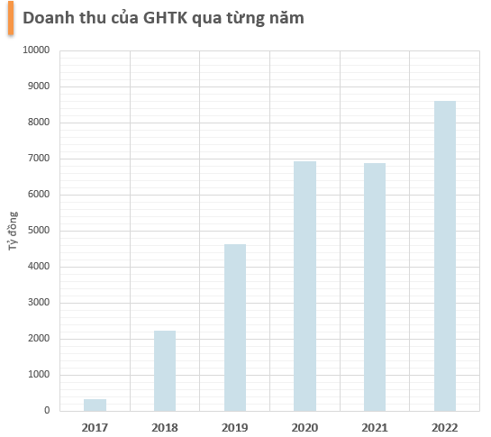GHTK trước lùm xùm ‘vỡ trận': start-up giao hàng lãi lớn nhất Việt Nam, bằng cả Vnpost và Viettel Post cộng lại, từng định giá 1 tỷ USD - Ảnh 4.