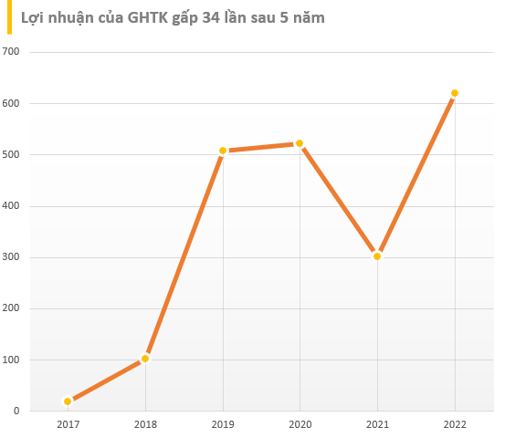 GHTK trước lùm xùm ‘vỡ trận': start-up giao hàng lãi lớn nhất Việt Nam, bằng cả Vnpost và Viettel Post cộng lại, từng định giá 1 tỷ USD - Ảnh 5.