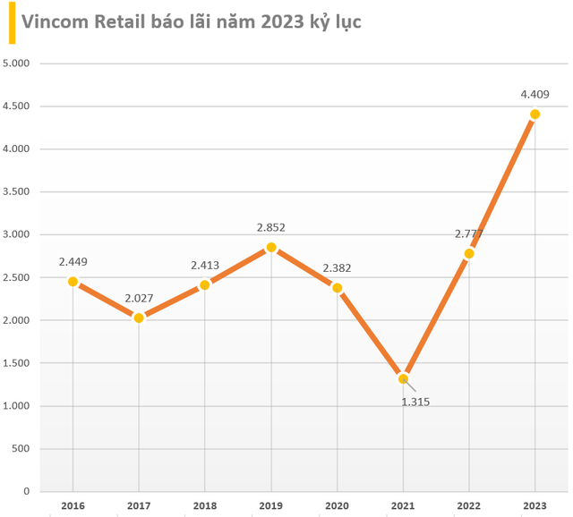 Bất chấp sự xuất hiện của Lotte Mall Tây Hồ, Thiso Mall, Hùng Vương Plaza... Vincom Retail vẫn báo lãi 2023 kỷ lục hơn 4.400 tỷ - Ảnh 2.
