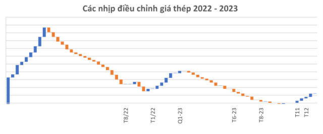 Biểu đồ 3 năm cho thấy dự báo chuẩn của Chủ tịch Trần Đình Long: Hòa Phát chính thức vượt đáy khó khăn và hồi phục từ quý 2 năm ngoái - Ảnh 2.