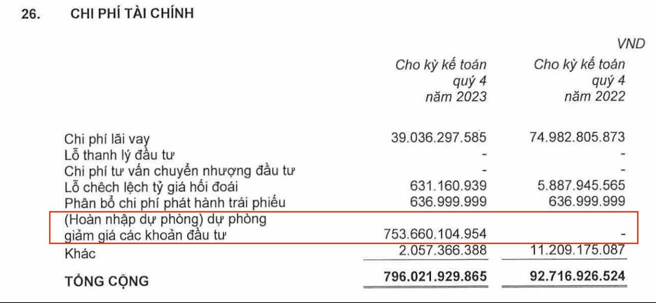 Trích dự phòng 753 tỷ cho khoản đầu tư vào “đất vàng” 8 – 12 Lê Duẩn, KIDO Group chấp nhận lỗ lớn quý 4/2023 - Ảnh 3.