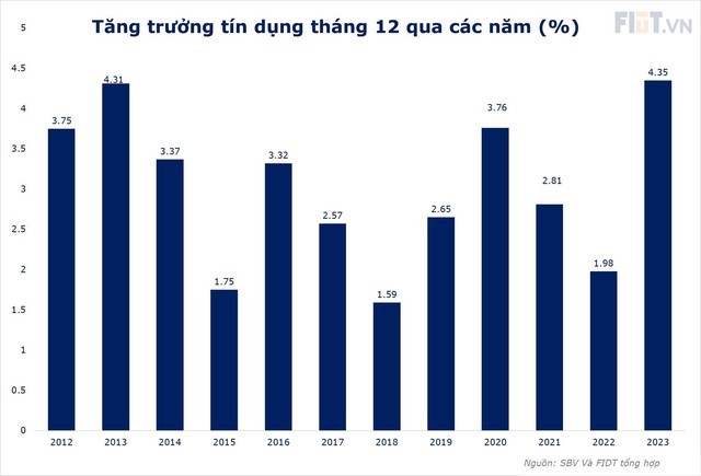 Giao ‘KPI’ 2 triệu tỷ ngay từ đầu năm, NHNN muốn các ngân hàng phải ‘bơm’ tín dụng mạnh mẽ hơn, quyết liệt hơn - Ảnh 1.